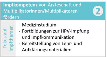 Übersicht Handlungsfeld 2 Handlungsfeld 2: Impfkompetenz von Ärzteschaft und Multiplikatorinnen/Multiplikatoren fördern
