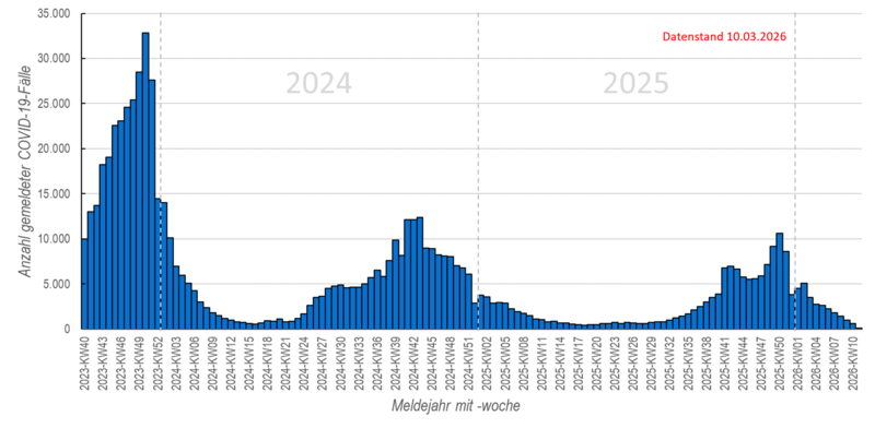 Wöchentliche COVID-19-Meldungen seit KW40/2023 Säulendiagramm wöchentliche COVID-19-Meldungen seit KW40/2023