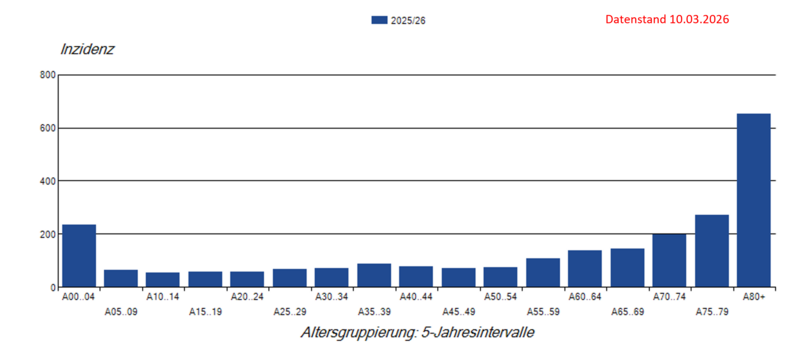 COVID-19-Fälle pro 100.000 Einwohner nach Alter seit KW40/2025 Säulendiagramm der COVID-19-Inzidenzen nach Altersgruppe seit 40. KW 2025