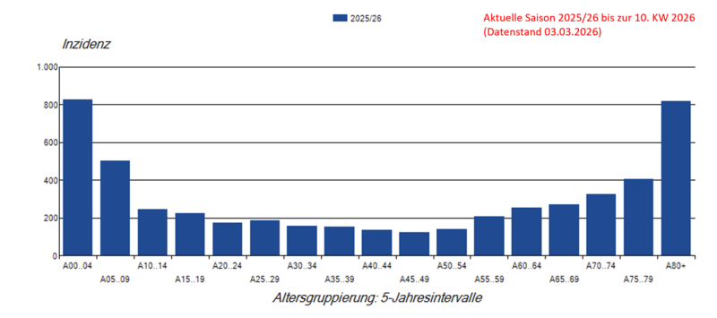 Laborbestätigte Influenza-Meldefälle pro 100.000 Einwohner nach Alter in der Grippesaison 2025/26 Säulendiagramm Laborbestätigte Influenza-Meldefälle pro 100.000 Einwohner nach Alter in der Saison 2025/26