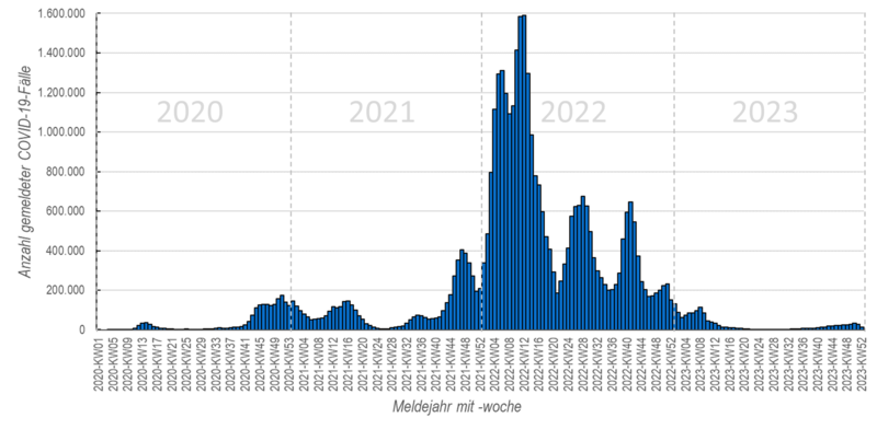 Wöchentliche COVID-19-Meldungen ab Beginn der COVID-19-Pandemie bis Ende 2023 Säulendiagramm wöchentliche COVID-19-Meldungen in den Jahren 2020 bis 2023