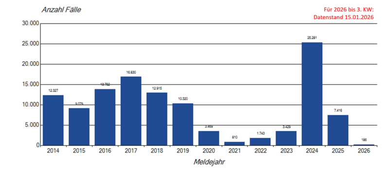 Säulendiagramm jährlicher Keuchhustenmeldungen in Deutschland seit 2014