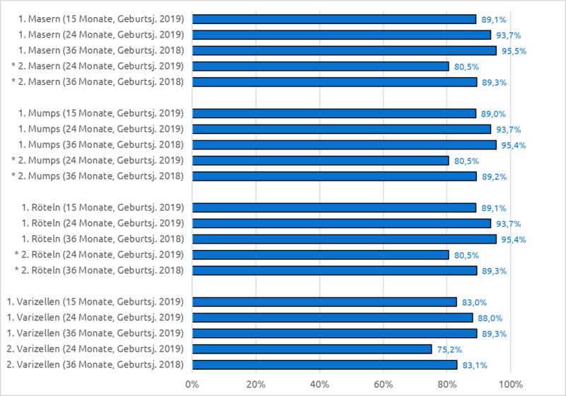 Die Abbildung zeigt in Säulendiagrammen die Impfquoten für Masern, Mumps, Röteln und Varizellen von Kleinkindern im Alter von 15, 24 und 36 Monaten.