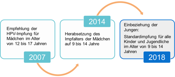 Historie der STIKO-Empfehlungen zur HPV-Impfung