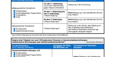 Tabellarische Übersicht zum Masernschutzgesetz: Regelungen für betroffene Einrichtungen bei Neuaufnahmen bzw. bei Neutätigen seit dem 1.3.2020