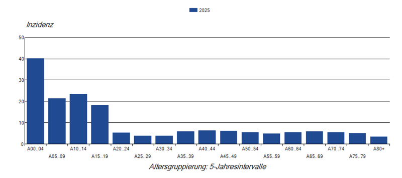 Säulendiagramm bisheriger Keuchhustenmeldungen (Inzidenz) nach Altersgruppe im Jahr 2025 in Deutschland