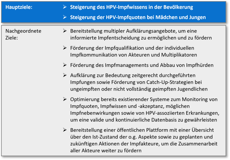 Ziele des HPV-Impfkonzepts der NaLI Die Abbildung listet sowohl die beiden Hauptziele als auch die nachgeordneten Ziele auf, die mit dem HPV-Impfkonzept der NaLI erreicht werden sollen. Die Hauptziele sind die Steigerung des HPV-Impfwissens in der Bevölkerung und die Steigerung der HPV-Impfquoten bei Mädchen und Jungen. Die nachgeordneten Ziele streben die Bereitstellung multipler Aufklärungsangebote, die Förderung der Impfqualifikation und der individuellen Impfkommunikation von Akteuren und Multiplikatoren, die Förderung des Impfmanagements und den Abbau von Impfhürden sowie die Aufklärung zur Bedeutung zeitgerecht durchgeführter Impfungen sowie die Förderung von Catch-up-Strategien bei ungeimpften oder nicht vollständig geimpften Jugendlichen an. Zudem wird die Optimierung bereits existierender Systeme zum Monitoring von Impfquoten, Impfwissen und Impfakzeptanz, möglichen Impfnebenwirkungen sowie von HPV-assoziierten Erkrankungen angestrebt, um eine valide und kontinuierliche Datenbasis zu gewährleisten. Abschließend sollen diese Daten sowie eine Übersicht zu zukünftigen Aktionen der Impfakteure auf einer öffentlichen Plattform bereitgestellt werden.