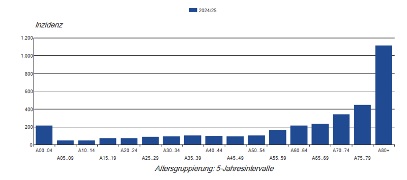 COVID-19-Fälle pro 100.000 Einwohner nach Alter von KW40/2024 bis KW39/2025 Säulendiagramm der COVID-19-Inzidenzen nach Altersgruppe in der ARE-Saison 2024/2025