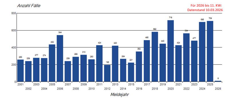 Säulendiagramm jährliche Meldungen von FSME-Meldefällen seit 2001