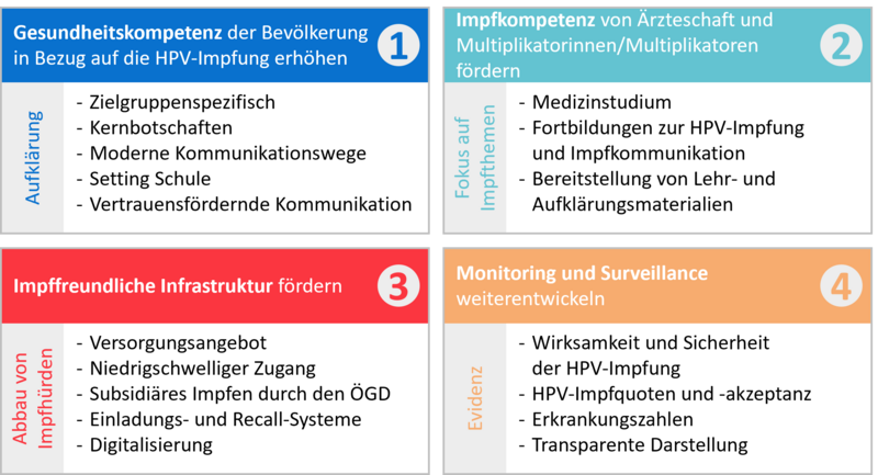 Die vier Handlungsfelder des HPV-Impfkonzepts der NaLI zur Erhöhung der HPV-Impfquoten und des HPV-Impfwissens
