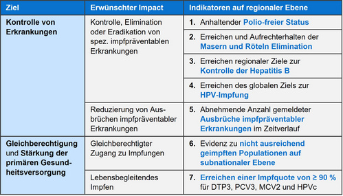 die Abbildung zeigt in tabellarischer Form die Ziele, den erwünschten Impact und Indikatoren auf regionaler Ebene aus der European Immunization Agenda 2030