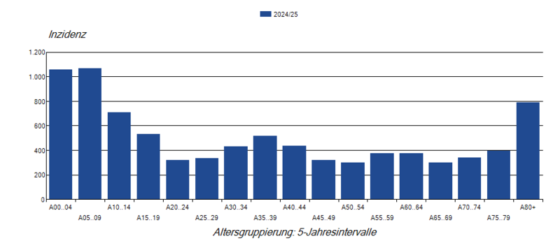 Laborbestätigte Influenza-Meldefälle pro 100.000 Einwohner nach Alter in der Grippesaison 2024/25 Säulendiagramm der laborbestätigten Influenza-Meldefälle pro 100.000 Einwohner nach Alter in der Saison 2024/25